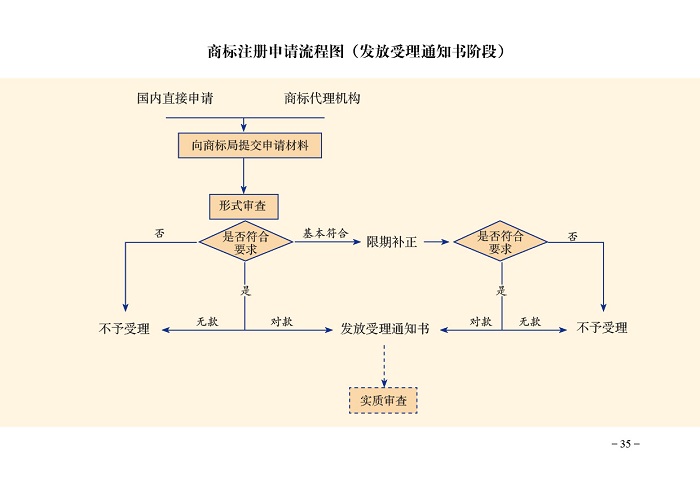 商標(biāo)注冊(cè)申請(qǐng)指南